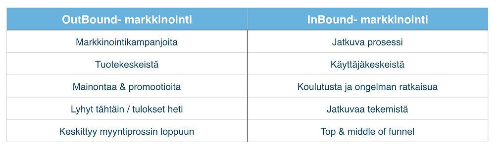 InBound-markkinointi_vers_OutBound-Markkinointi