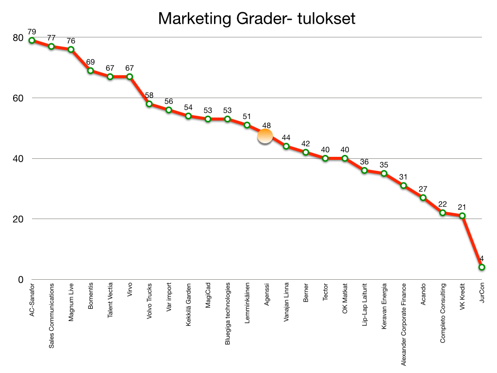 Marketing_Grader-_tulokset.001