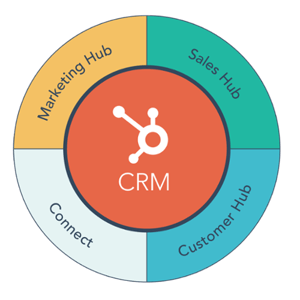 HubSpot Flywheel