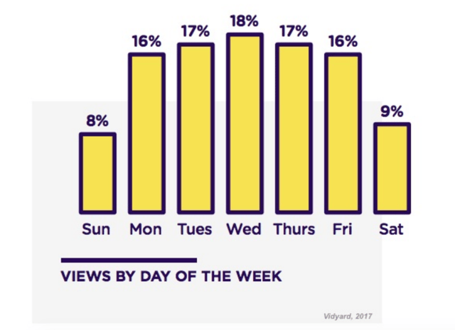 B2B-videoiden katselu keskittyy pääasiassa viikolle. 