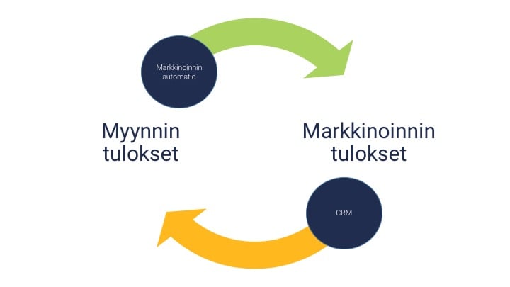 Markkinoinnin_ja_myynnin_yhteinen_prosessi.jpg