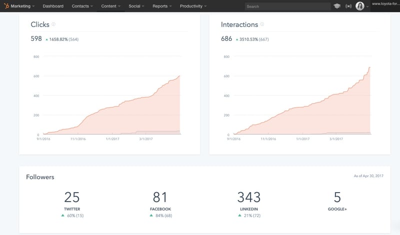 Toyota Material Handling´s HubSpot, social reports