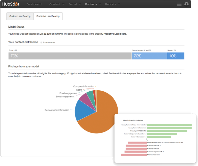 Predictive Lead Scoring