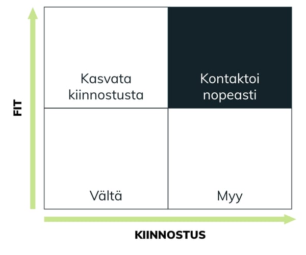 Potentiaalisten asiakkaiden määrittely