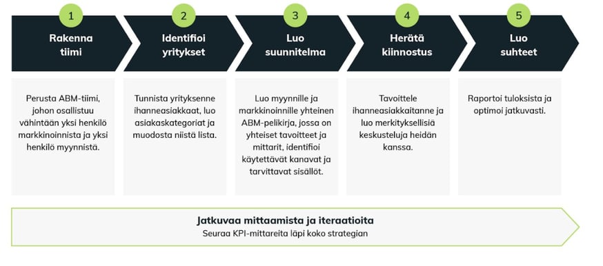 Account Based Marketing -prosessi