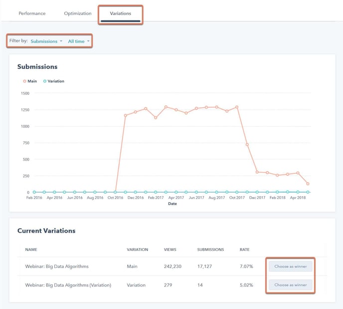 Landing page submissions on HubSpot