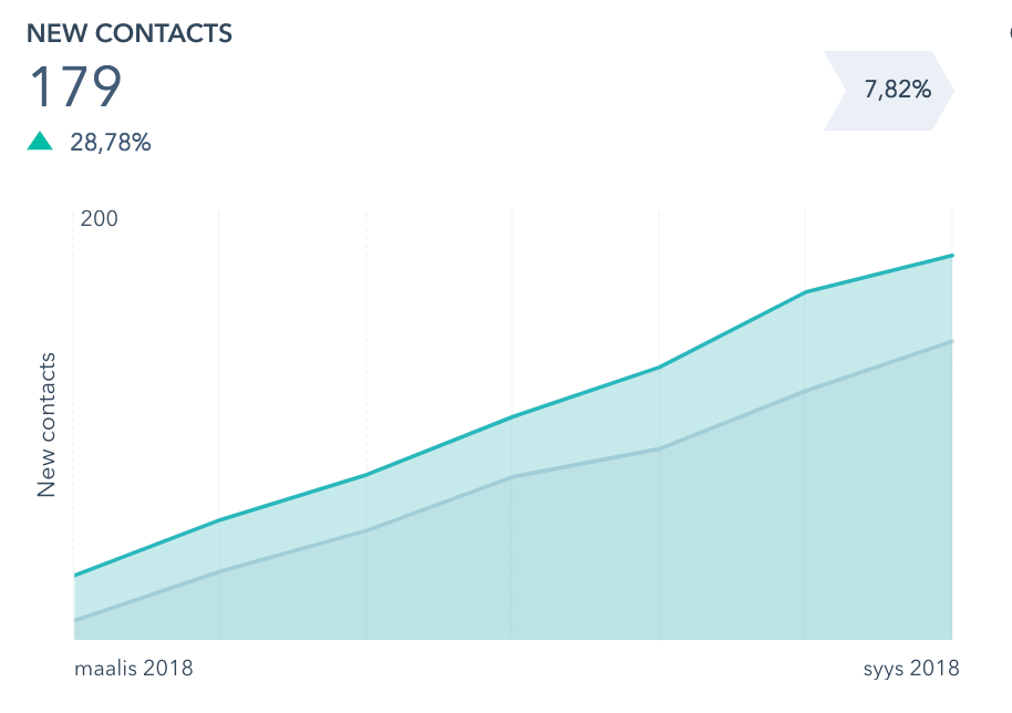 Statistics_telko_sales_communications_new_website_new_contacts
