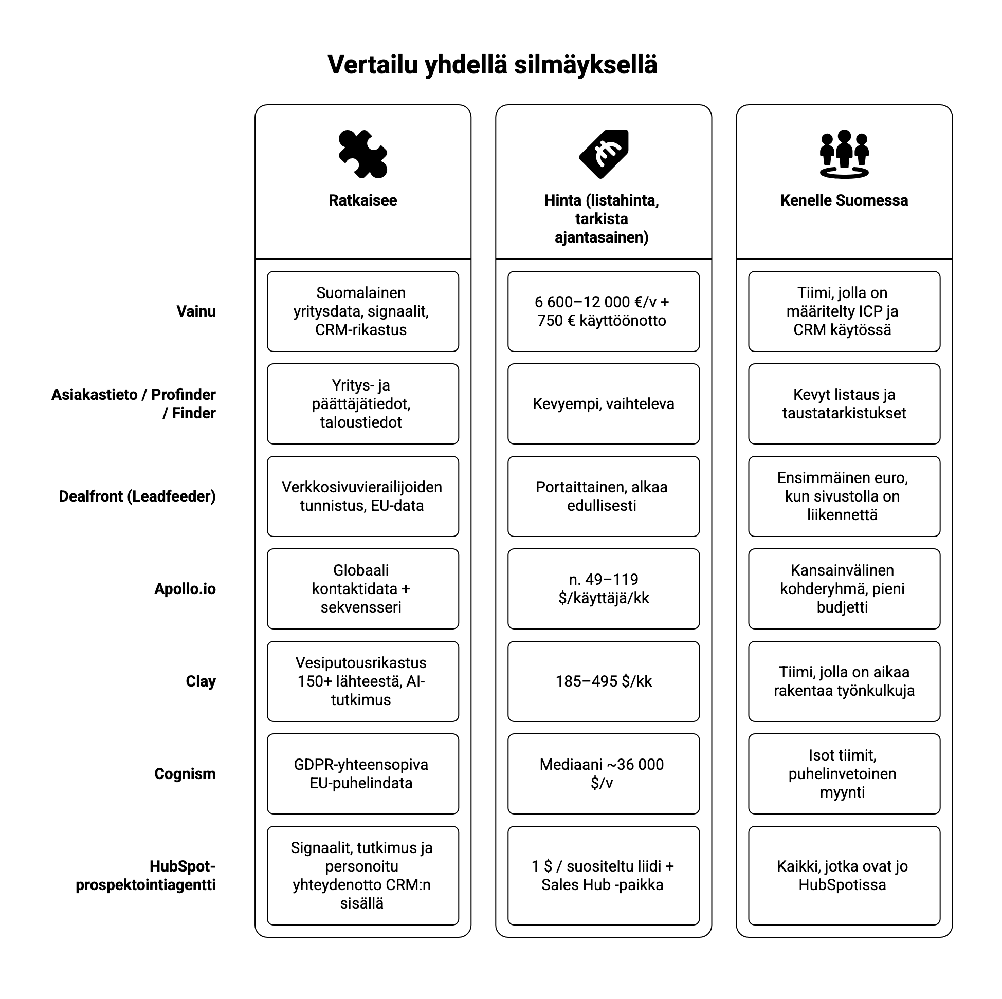 Vertailu yhdellä silmäyksellä