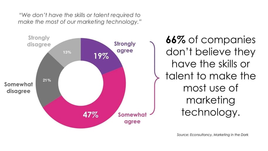 We do not have the skills and talent for marketing technology