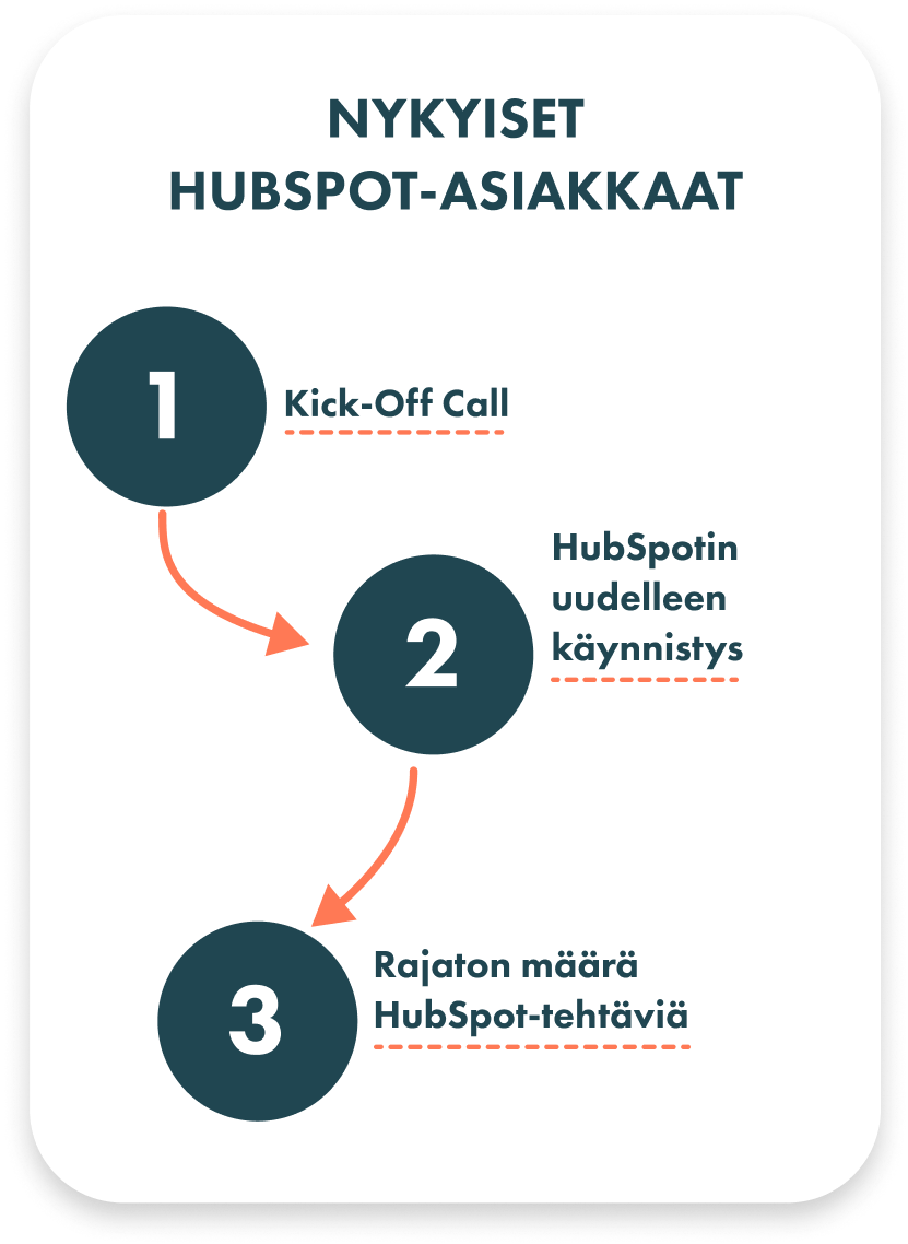 HubSpot-continuity-nykyiset-asiakkaat