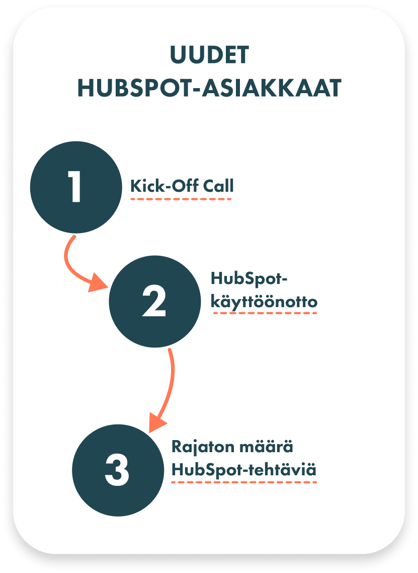 HubSpot-continuity-uudet-asiakkaat