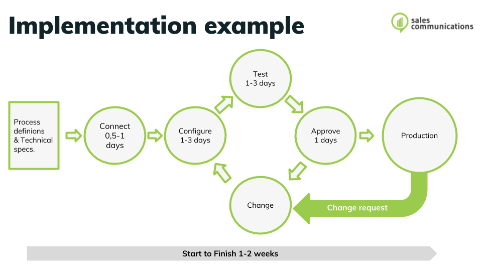 HubSpot integraatiot