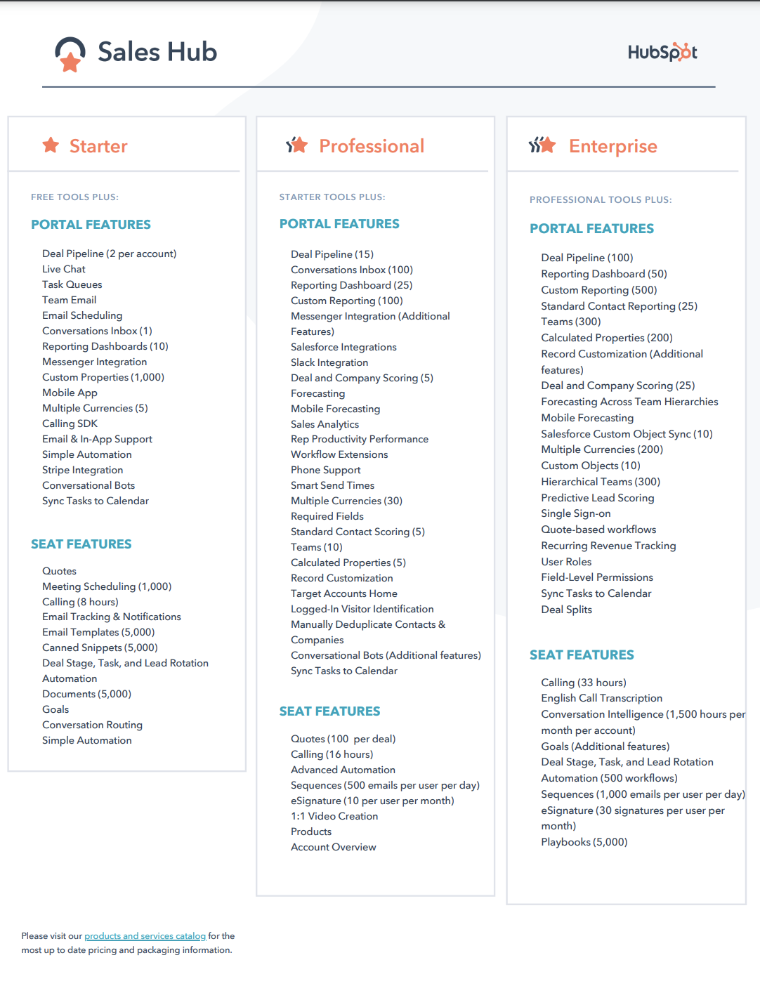 HubSpot sales hub ominaisuudet